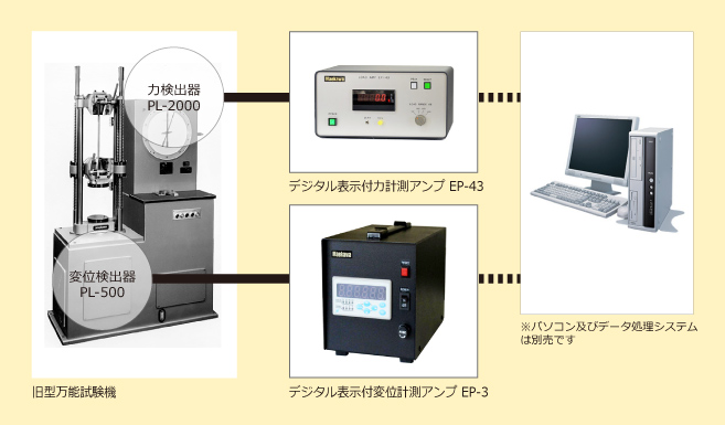旧型万能試験機 デジタル表示付力計測アンプ EP-43 デジタル表示付変位計測アンプ EP-3 ※パソコン及びデータ処理システムは別売です