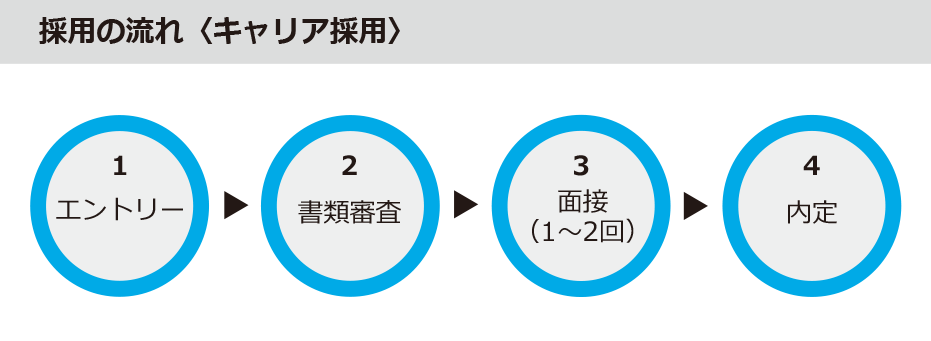 採用の流れ〈キャリア採用〉